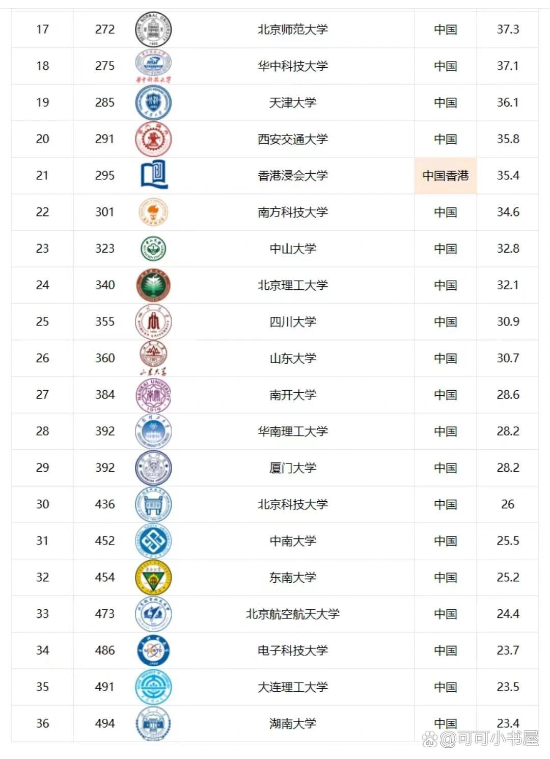 澳門(mén)大學(xué)排名世界第幾-圖1