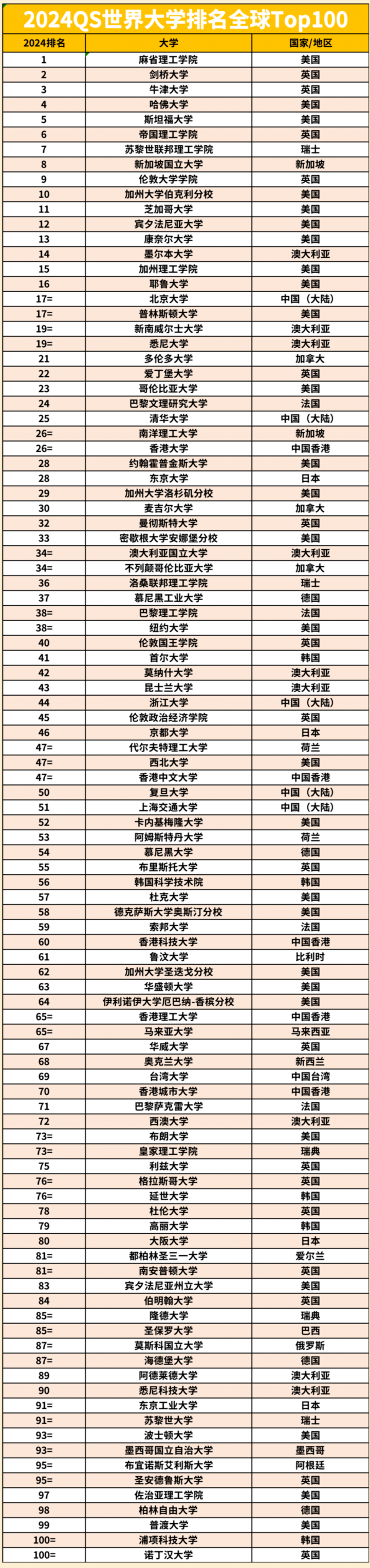 麻省理工大學(xué)世界排名第幾-圖1