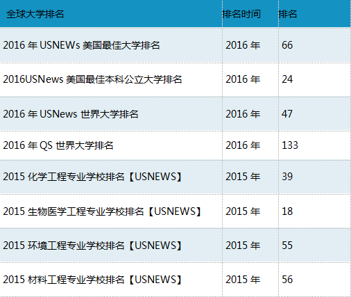 美國匹茲堡大學(xué)排名怎么樣-圖1