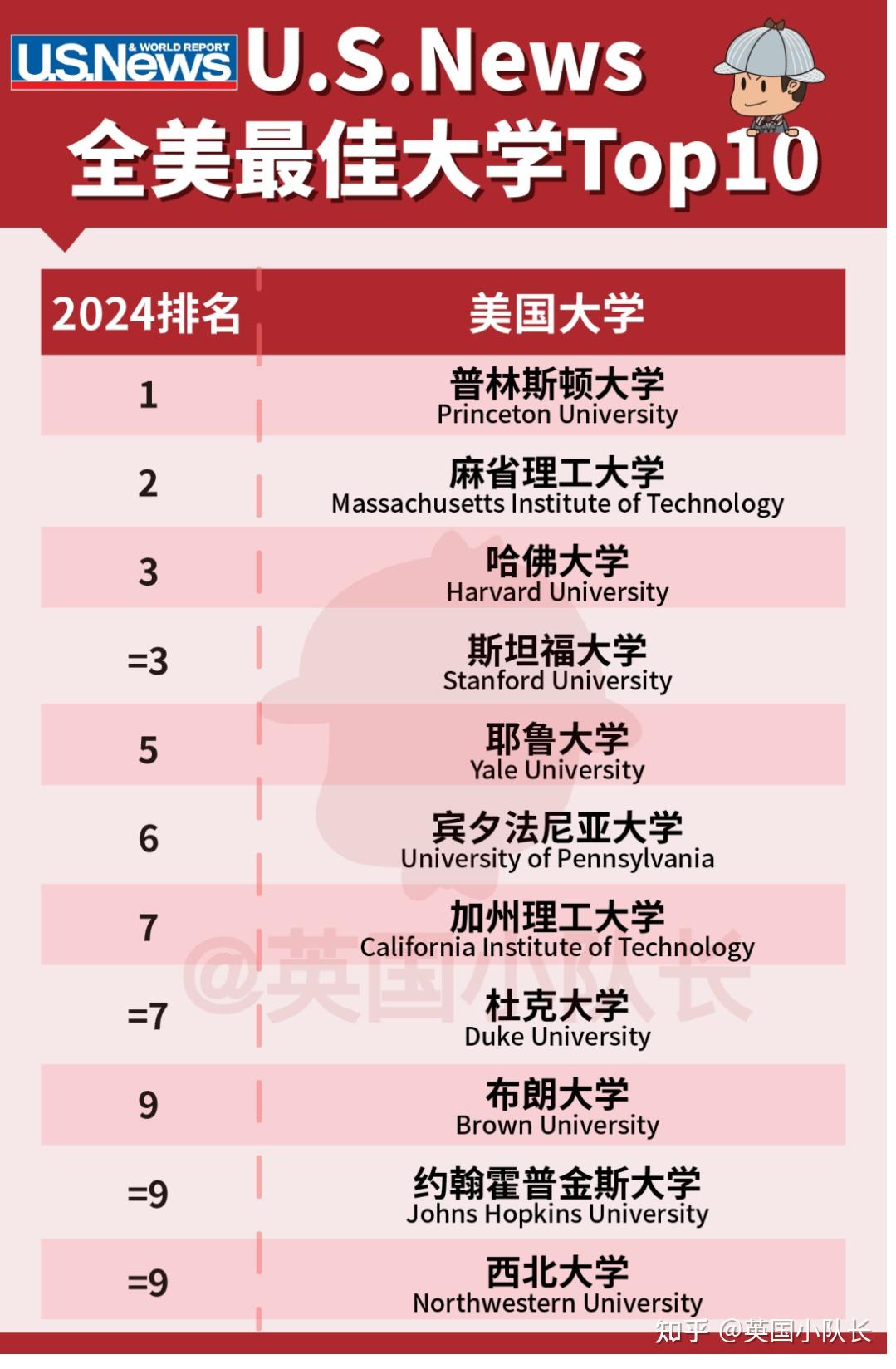 哥倫比亞大學排名-圖1
