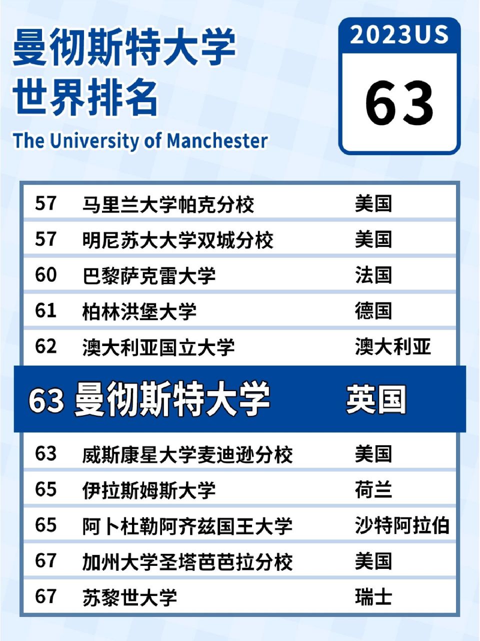 曼徹斯特大學(xué)世界排名-圖1