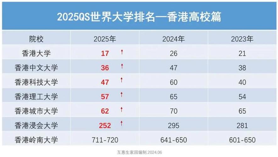 香港大學排名2025最新排名-圖1
