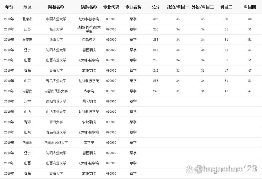 草業科學考研大學排名-圖1