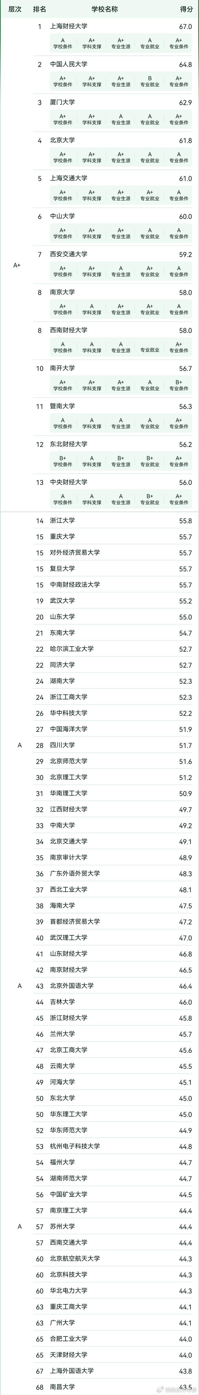 會計專碩考研最容易的大學-圖1