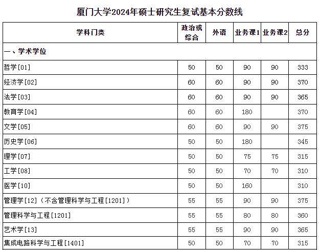 廈門大學研究生分數(shù)線2024-圖1