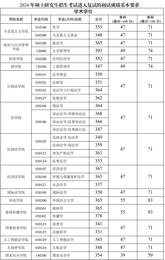 西南政法大學考研分數(shù)線-圖1