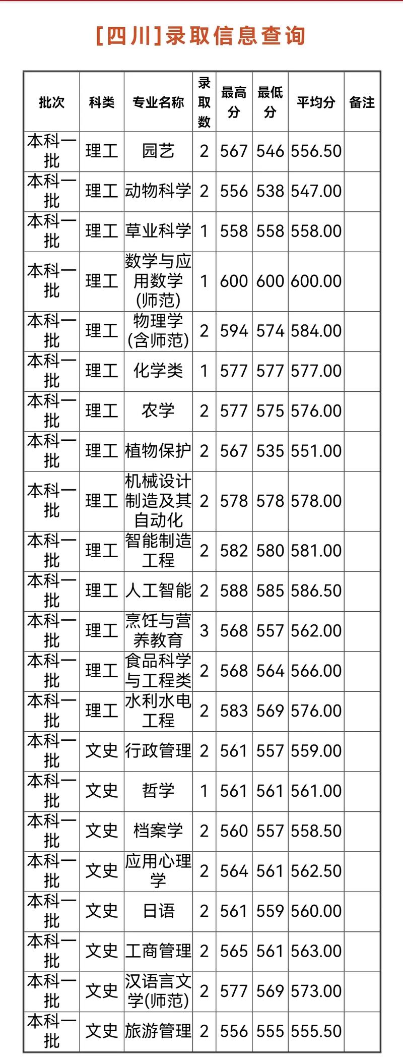 揚州大學分數(shù)線-圖1