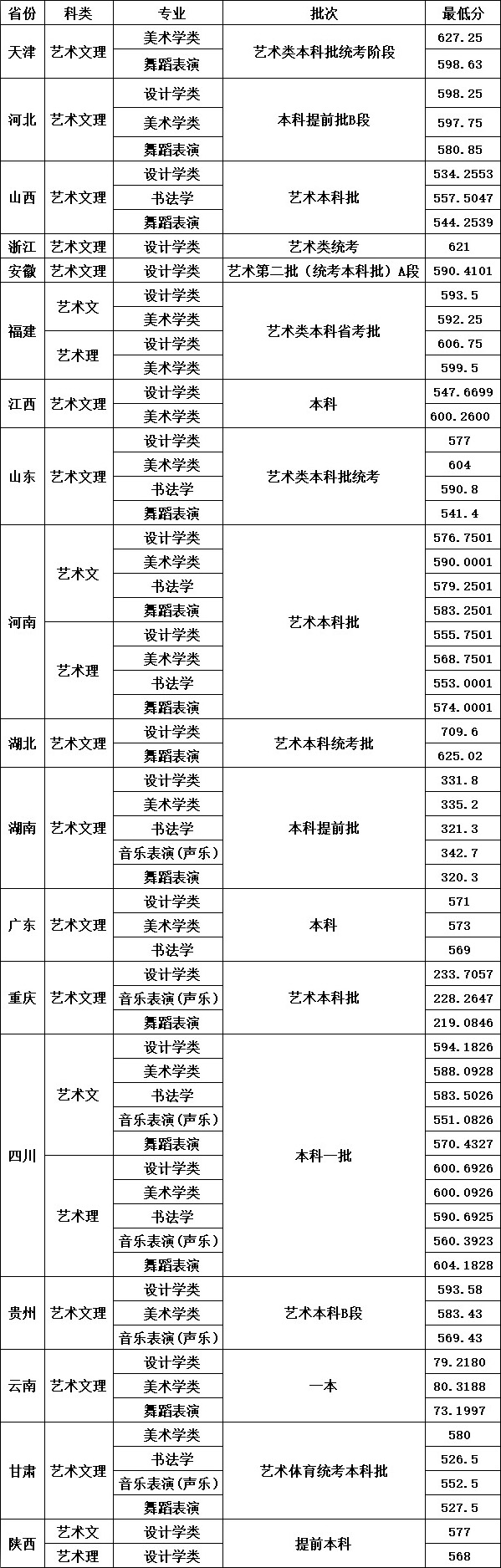 四川大學2024年錄取分數(shù)線-圖1