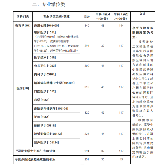 昆明醫(yī)科大學(xué)考研錄取分?jǐn)?shù)線-圖1