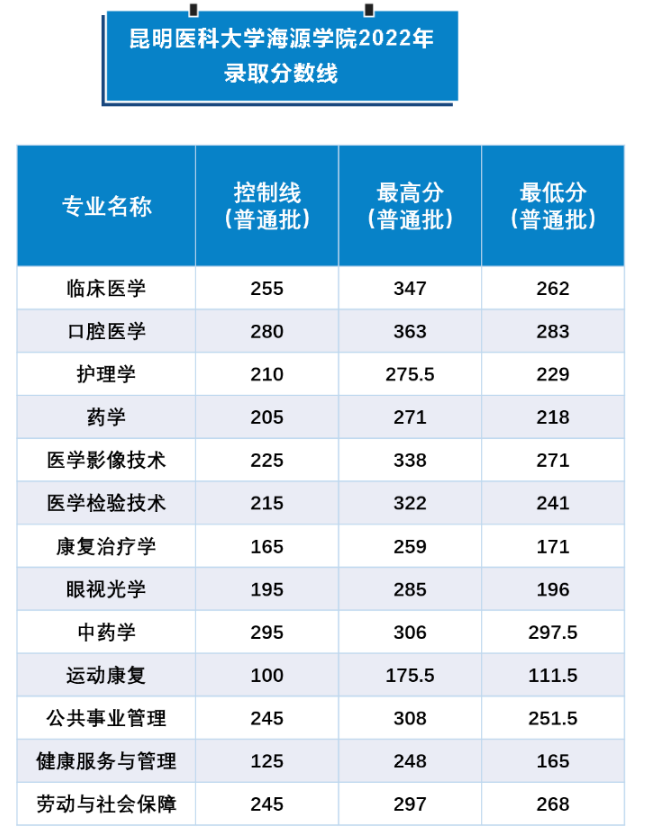 昆明醫(yī)科大學(xué)分?jǐn)?shù)線-圖1