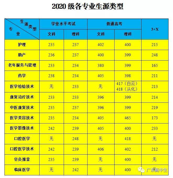 380分左右能上什么公辦大專(zhuān)-圖1