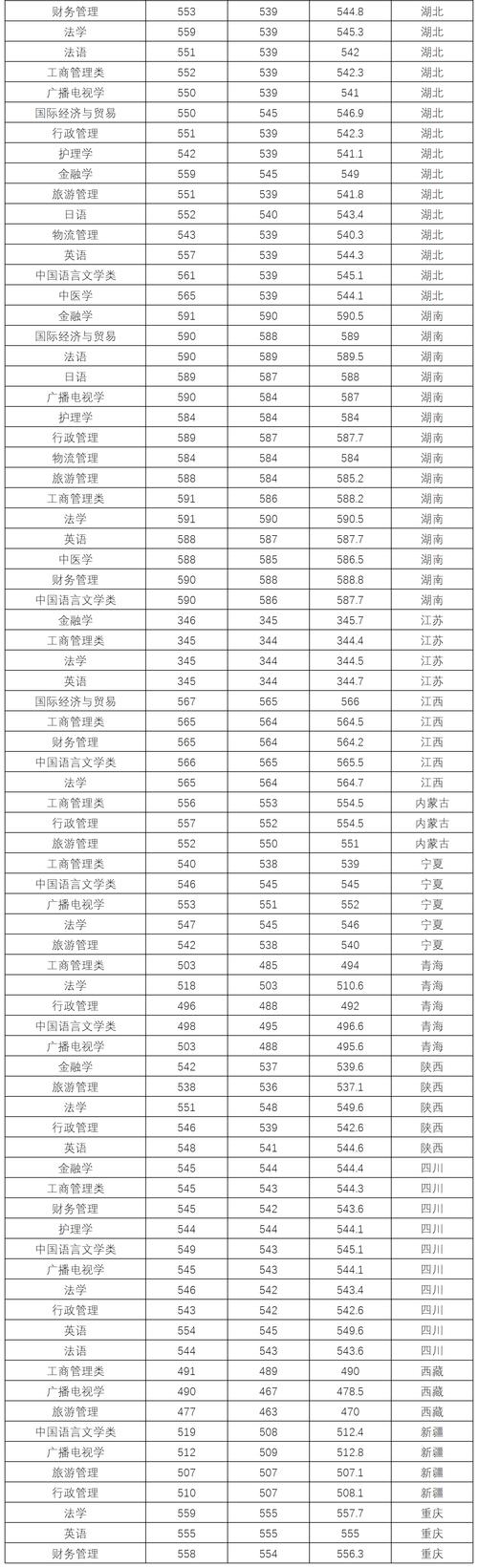 三峽大學(xué)分?jǐn)?shù)線-圖1