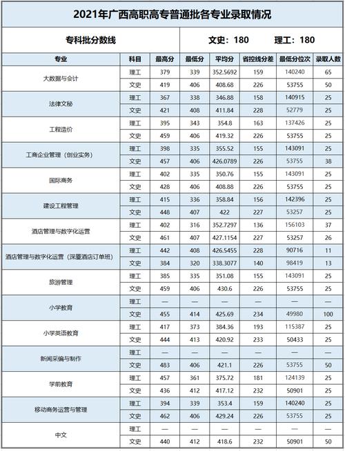 2024年百色學(xué)院專科錄取分?jǐn)?shù)線最低分-圖1