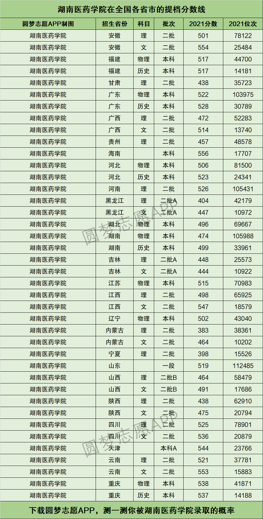 2024年湖南醫(yī)藥學院錄取分數(shù)線-圖1