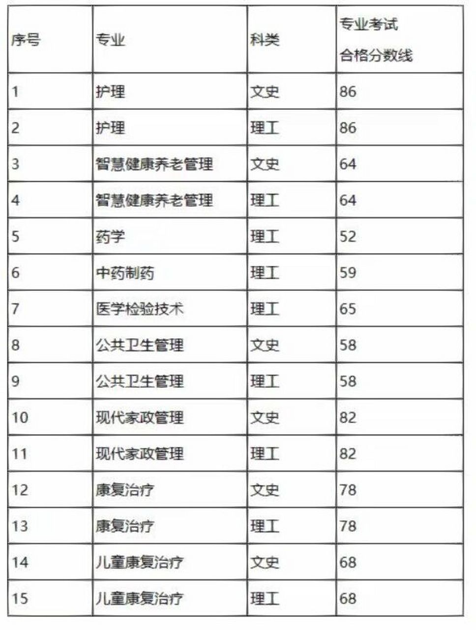2024年貴州康養(yǎng)職業(yè)大學(xué)分?jǐn)?shù)線-圖1