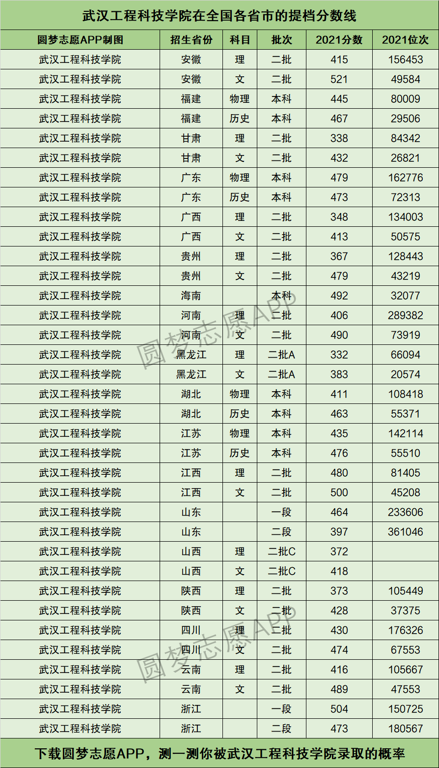 2024年武漢工程科技學院專科分數(shù)線-圖1