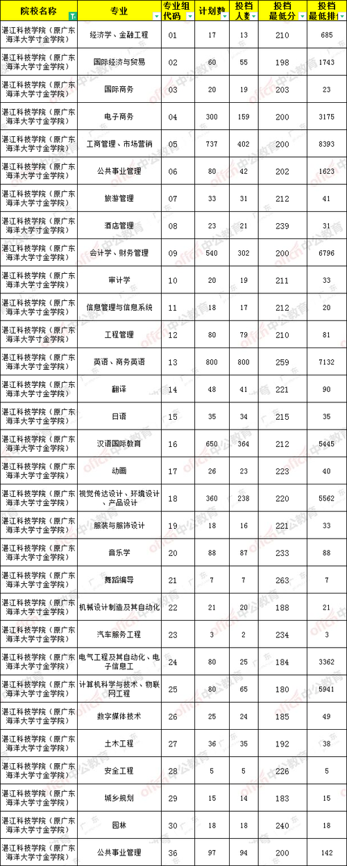 2024年湛江科技學(xué)院分?jǐn)?shù)線-圖1