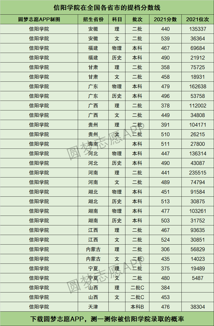 2024年信陽(yáng)學(xué)院分?jǐn)?shù)線-圖1