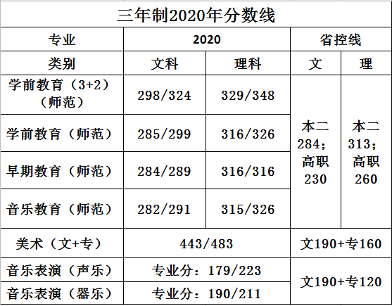 2024年蘇州幼兒師范高等?？茖W(xué)校分?jǐn)?shù)線-圖1