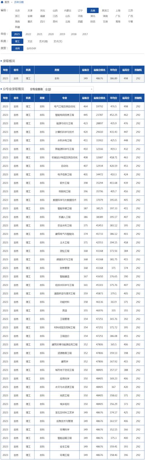 2024年長(zhǎng)春工程學(xué)院專(zhuān)科分?jǐn)?shù)線-圖1