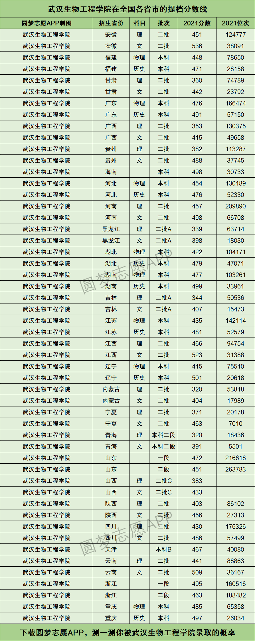 2024年武漢生物工程學(xué)院分?jǐn)?shù)線-圖1