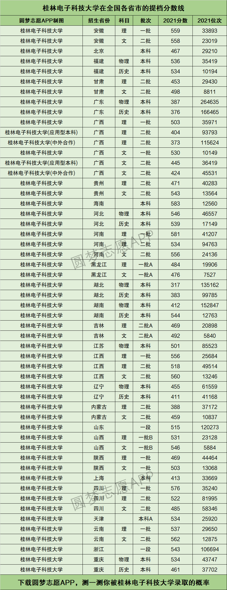 2024年桂林電子科技大學分數線-圖1