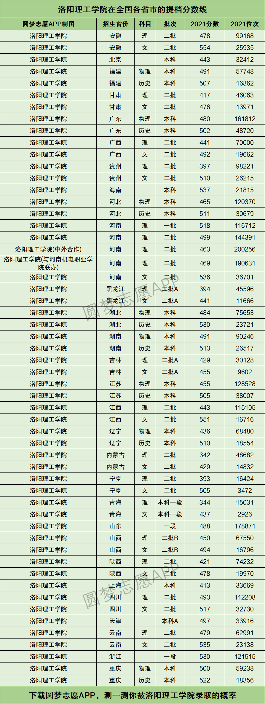 2024年洛陽理工學院專科錄取分數(shù)線-圖1