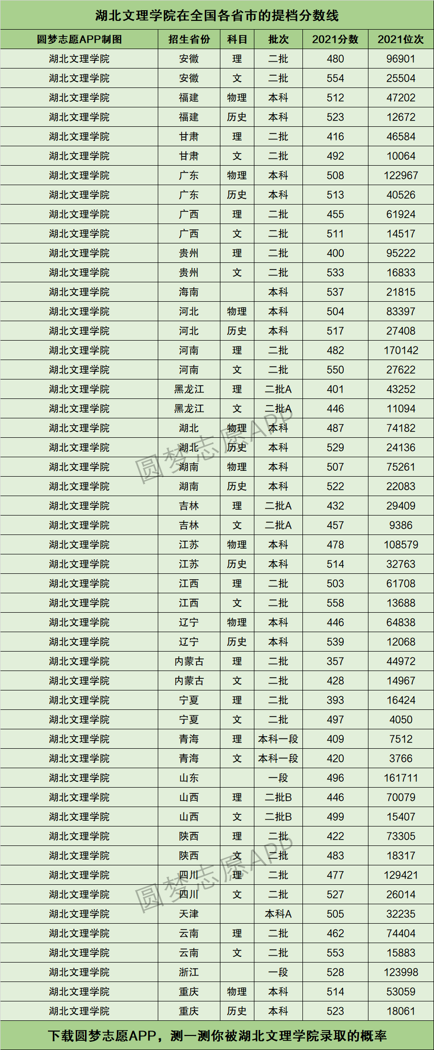 2024年湖北文理學(xué)院理工學(xué)院專科分?jǐn)?shù)線-圖1