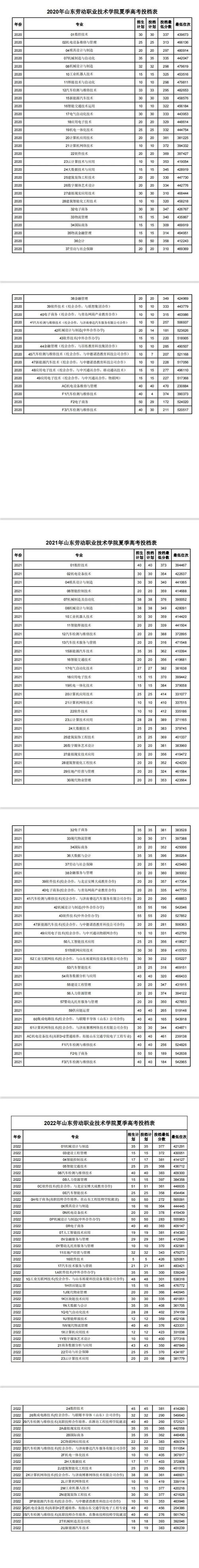 2024年山東勞動職業(yè)技術(shù)學院錄取分數(shù)線-圖1
