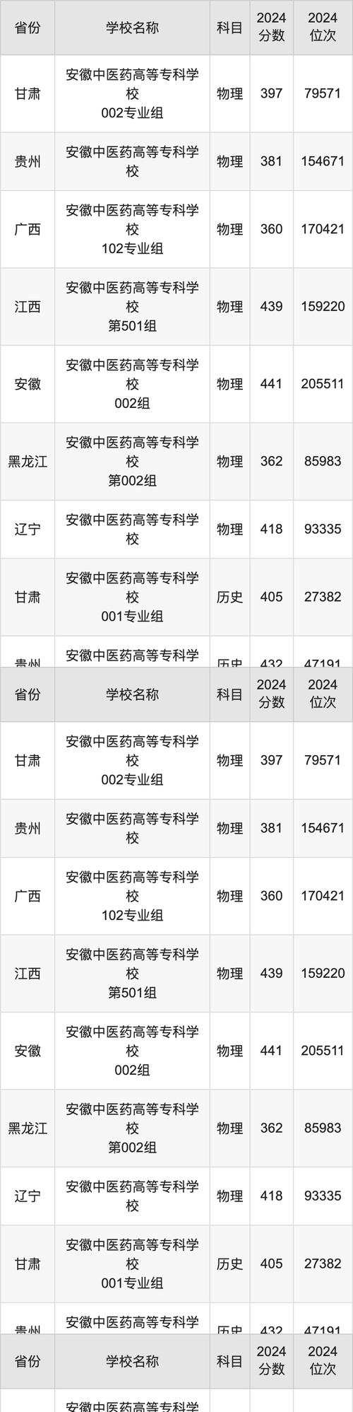 2024年安徽中醫(yī)藥高等專科學(xué)校錄取分?jǐn)?shù)線-圖1