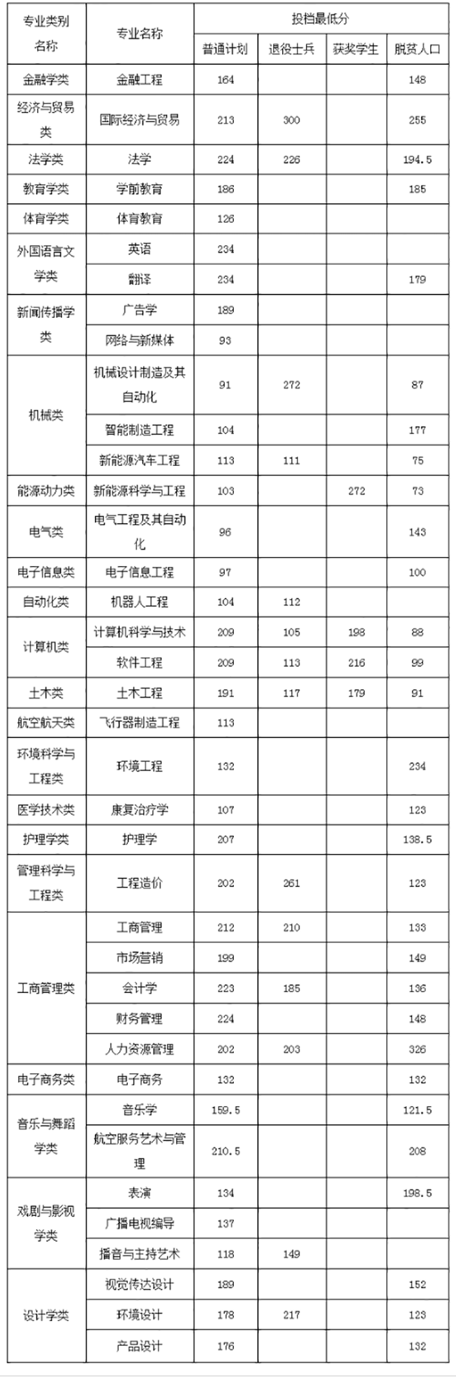 2024年南昌工學(xué)院分?jǐn)?shù)線-圖1
