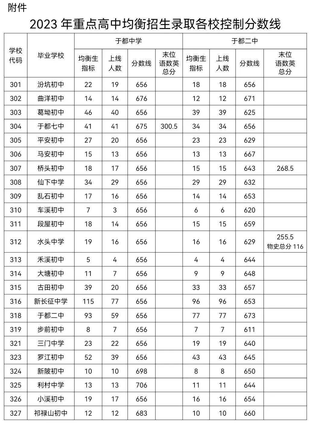 2024年樂陵市二中錄取分數(shù)線-圖1
