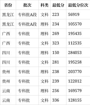 2024年廣西生態(tài)工程職業(yè)技術(shù)學院分數(shù)線-圖1