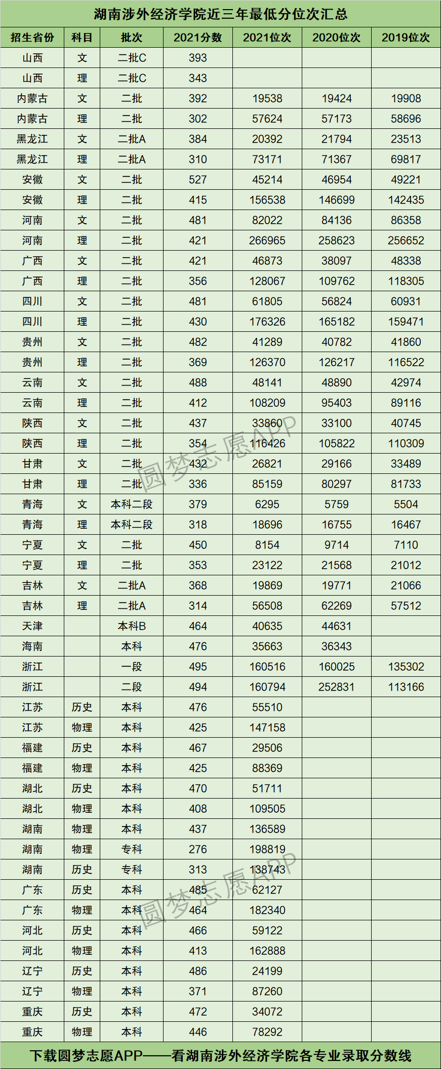 2024年涉外經(jīng)濟(jì)學(xué)院分?jǐn)?shù)線(xiàn)-圖1