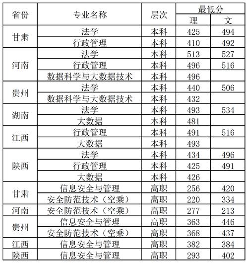 2024年廣西警察學(xué)院大專分?jǐn)?shù)線-圖1