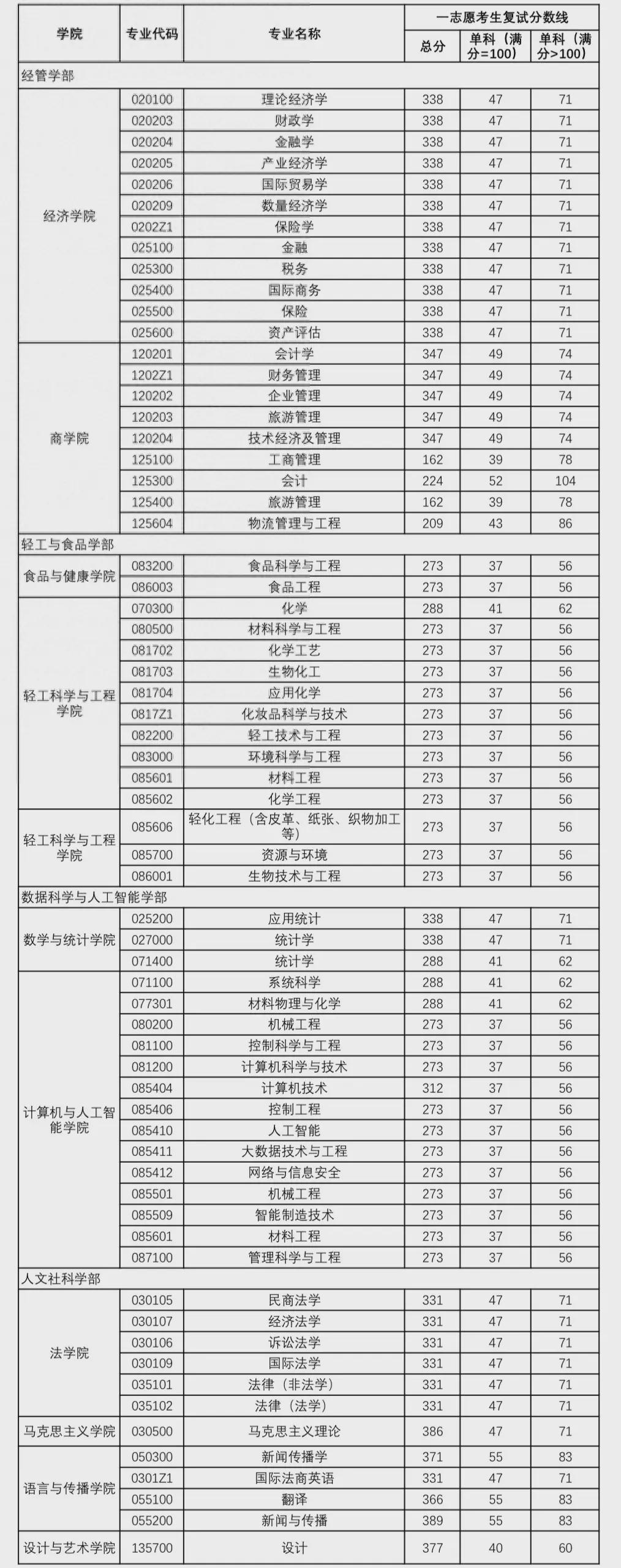 北京工商大學考研好考嗎？復試刷人厲害嗎？-圖1