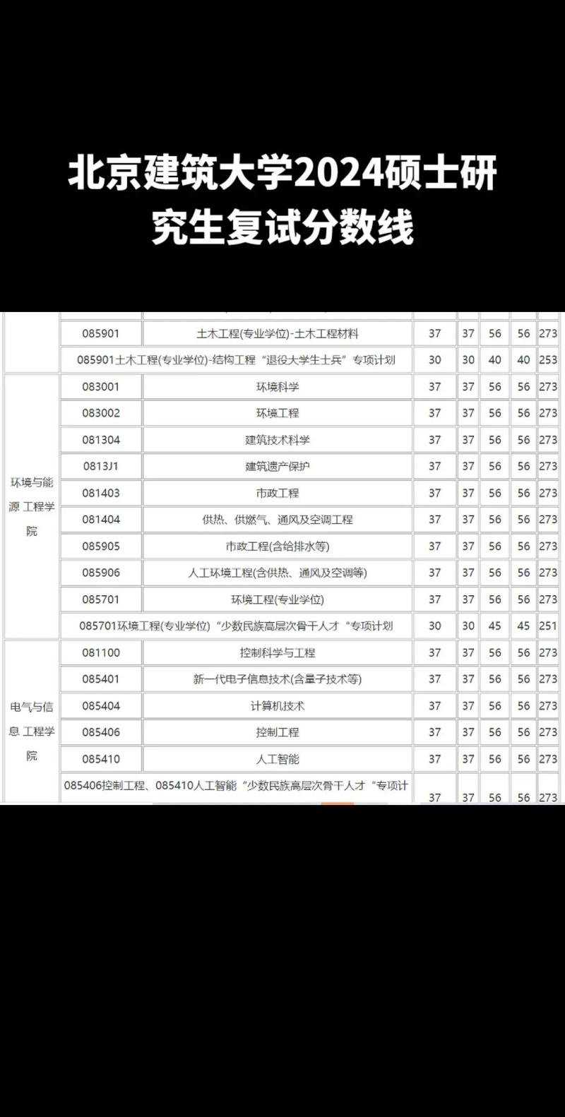 北京建筑大學考研好考嗎？復試刷人厲害嗎？-圖1