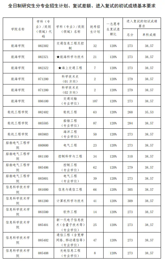 大連海事大學(xué)考研好考嗎？復(fù)試通過(guò)率？-圖1