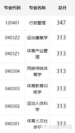 吉林體育學院考研難度怎么樣？復試通過率？-圖1
