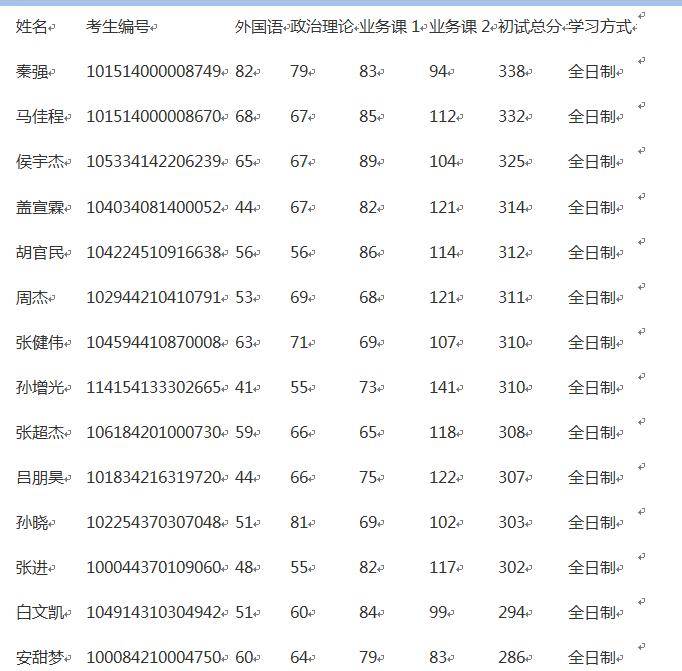 河北建筑工程學院考研好考嗎？復試刷人厲害嗎？-圖1