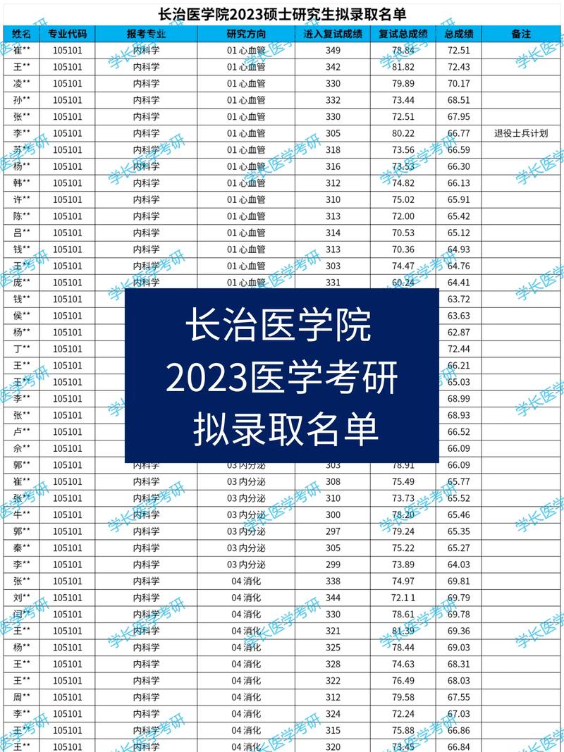 長治醫(yī)學院考研好考嗎？復試刷人厲害嗎？-圖1