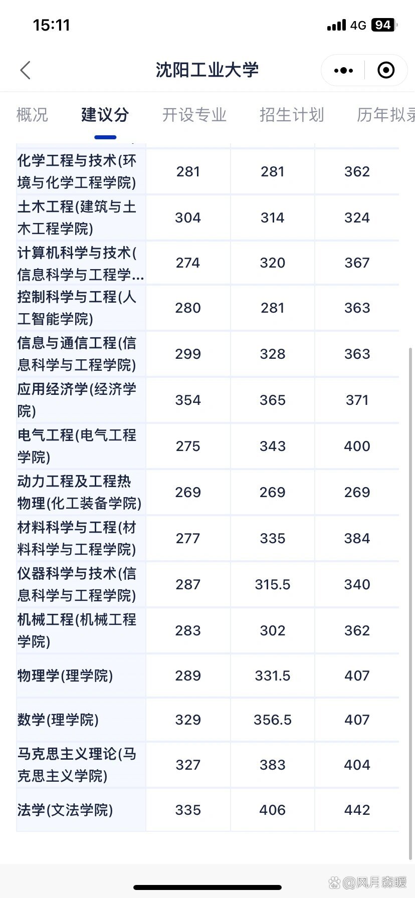 沈陽工業(yè)大學(xué)考研好考嗎？復(fù)試通過率？-圖1
