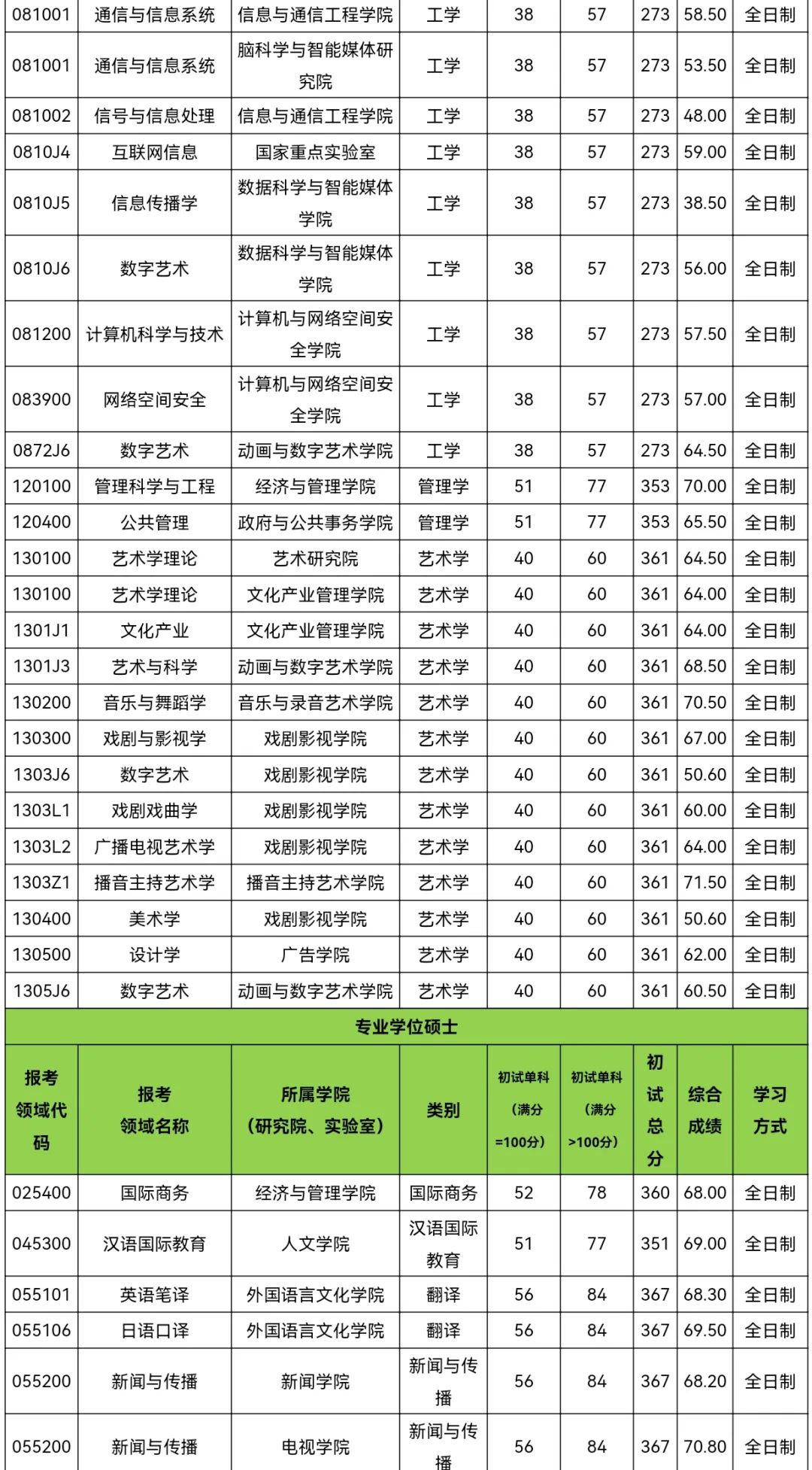 中國傳媒大學考研好考嗎？復試刷人厲害嗎？-圖1