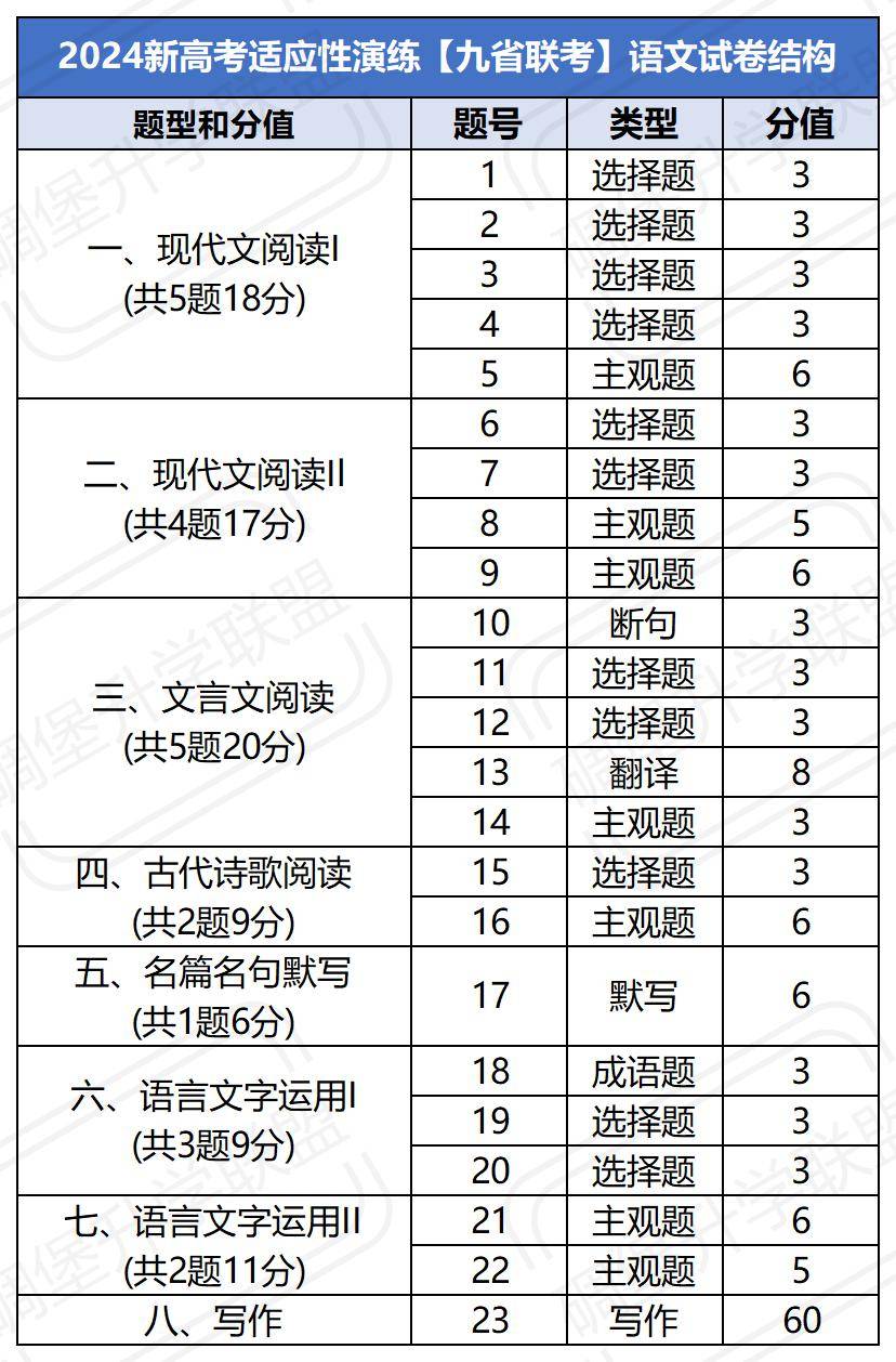 高考語文多少分-圖1