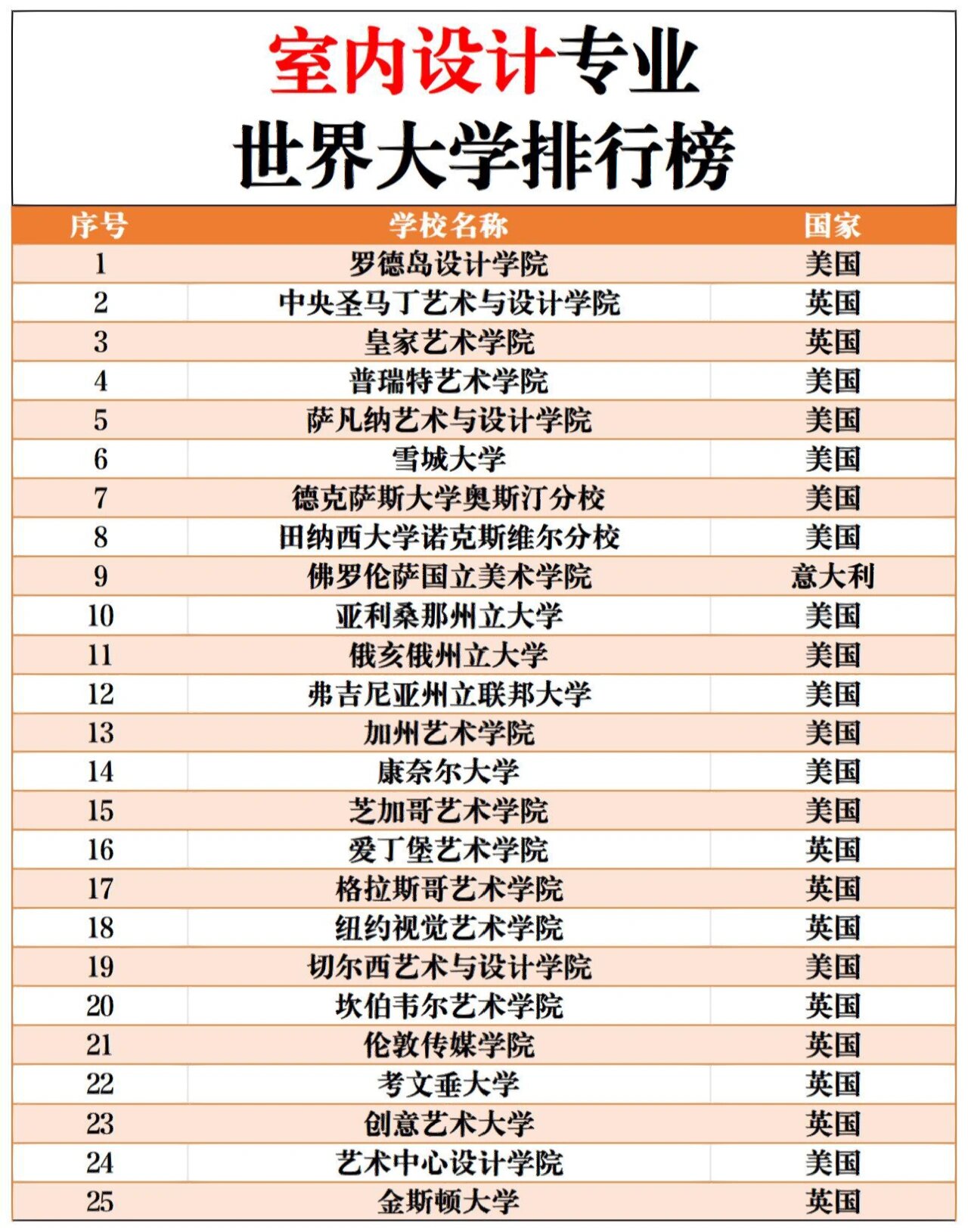 室內(nèi)設(shè)計(jì)專業(yè)大學(xué)排名-圖1