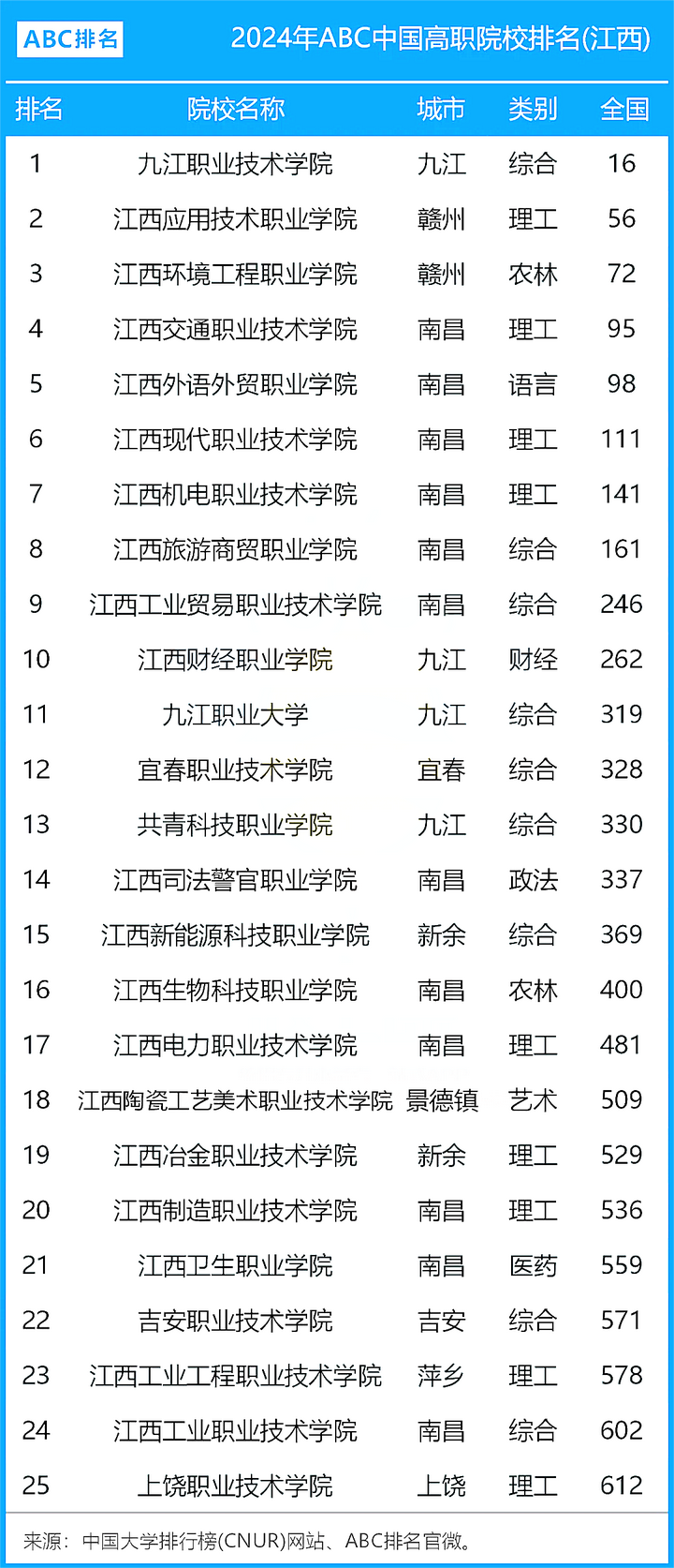 江西十大最好專(zhuān)科學(xué)校-圖1