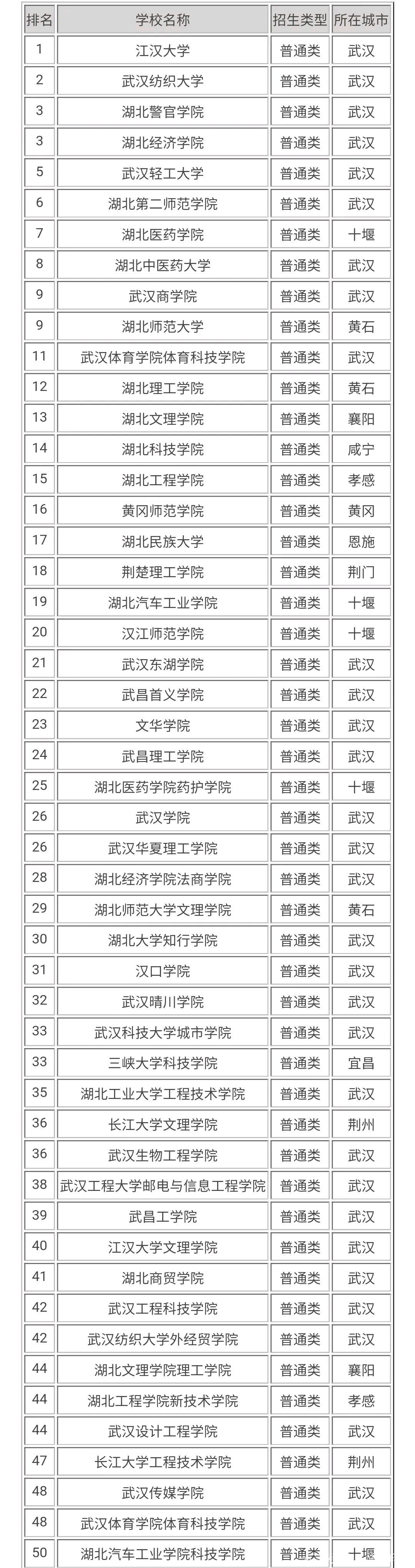 武漢二本公辦大學-圖1
