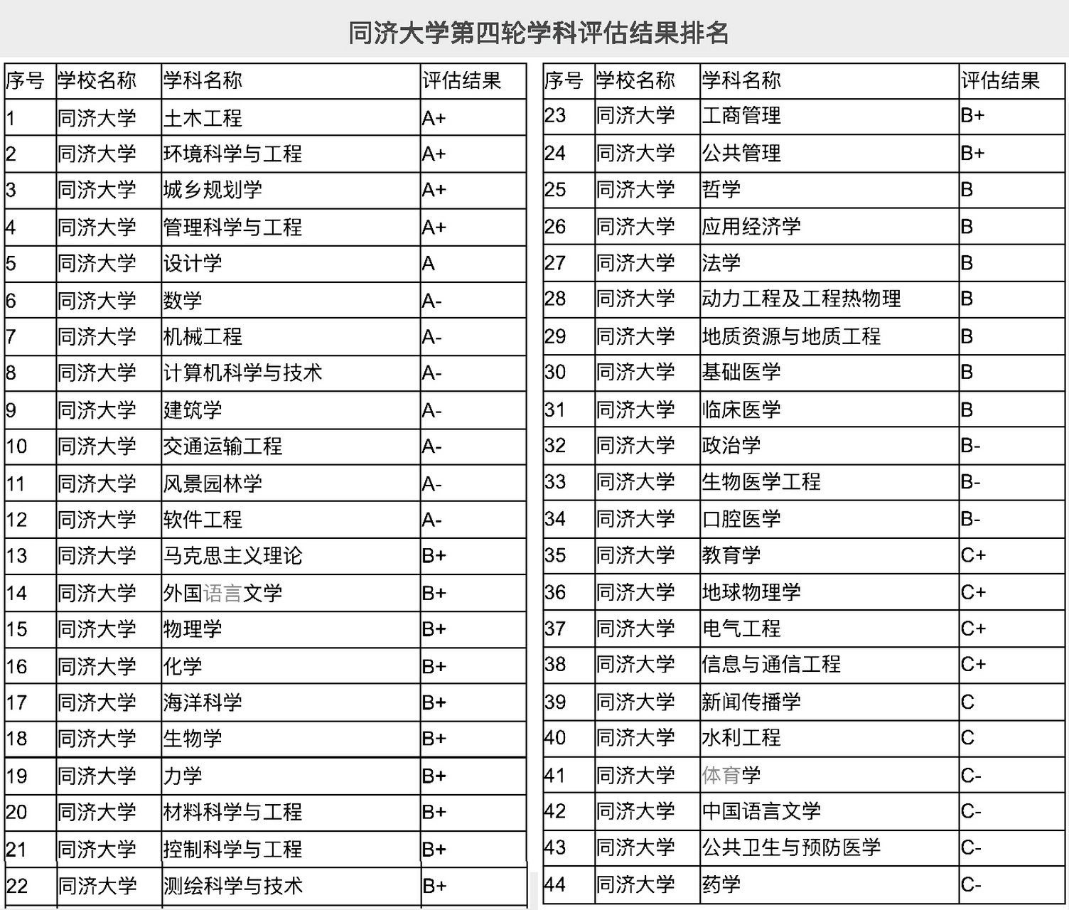 同濟(jì)大學(xué)學(xué)科評(píng)估-圖1