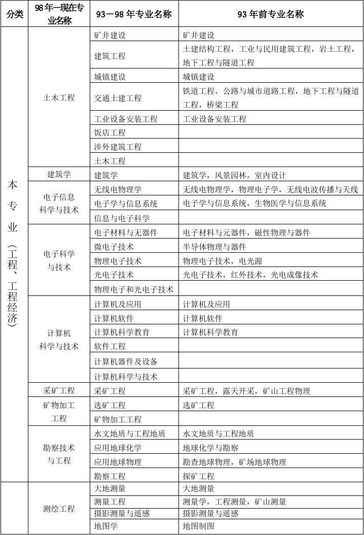 工程類或工程經(jīng)濟(jì)類-圖1