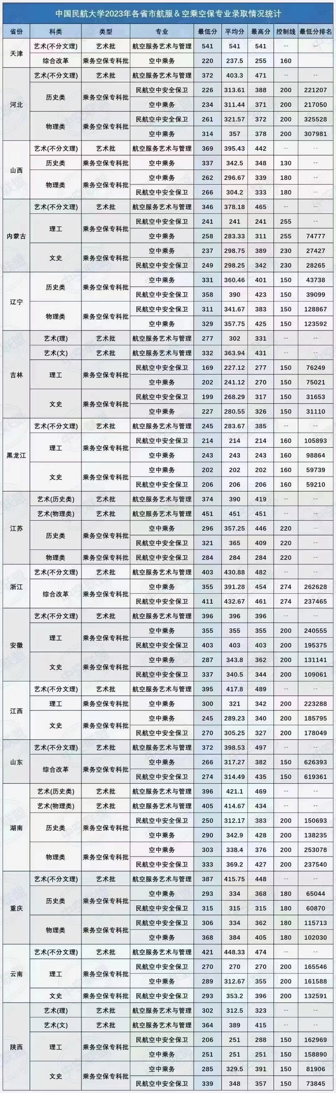航空大學(xué)錄取分?jǐn)?shù)線2023-圖1
